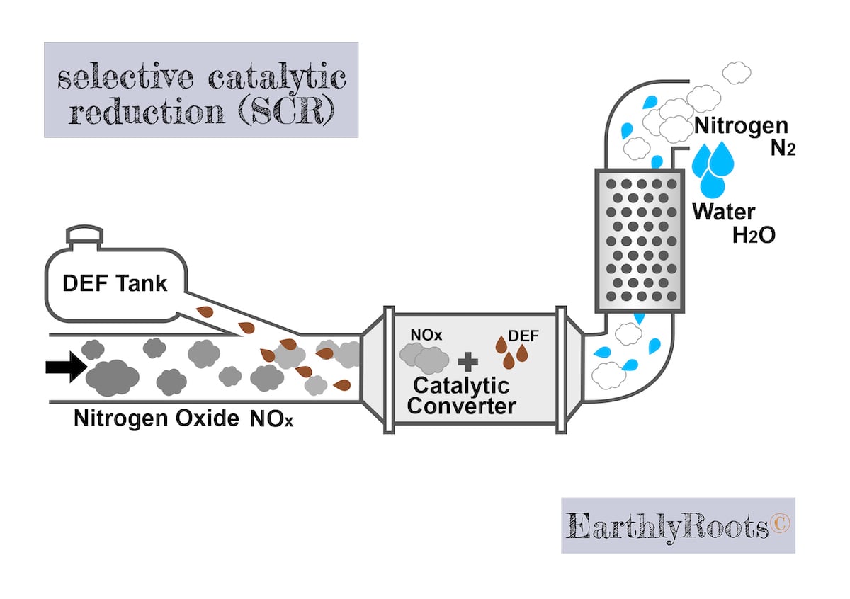 The production of DEF involves blending two components Urea; Urea is a compound created through combining ammonia and carbon dioxide.